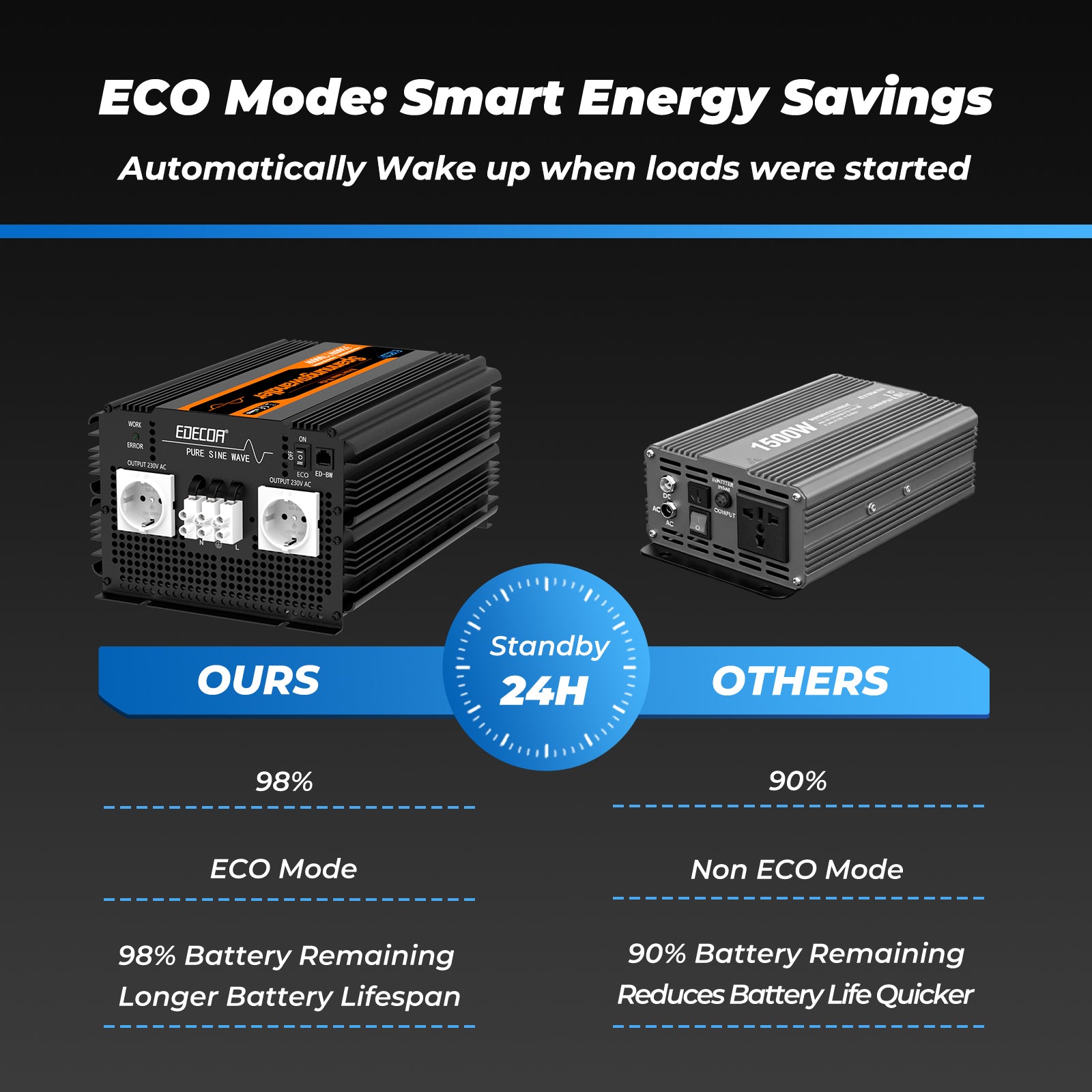 EDECOA 1000 W/2000 W DC 12 V AC 220 V 230 V onduleur à onde sinusoïdale pure