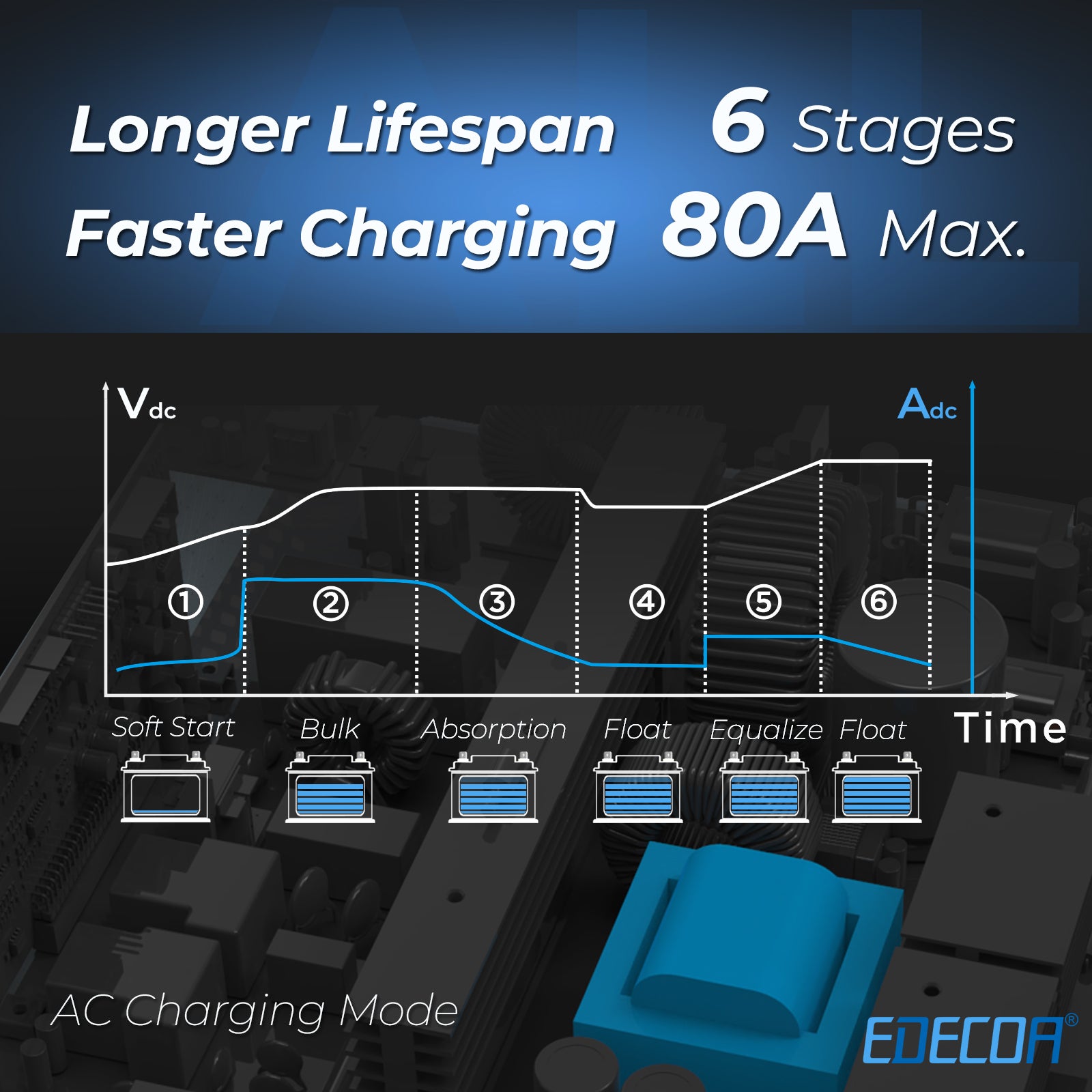 EDECOA Hybrid Solar Inverter 6200W 48V to 220V Pure Sine Wave MPPT 110A PV 55-450VDC