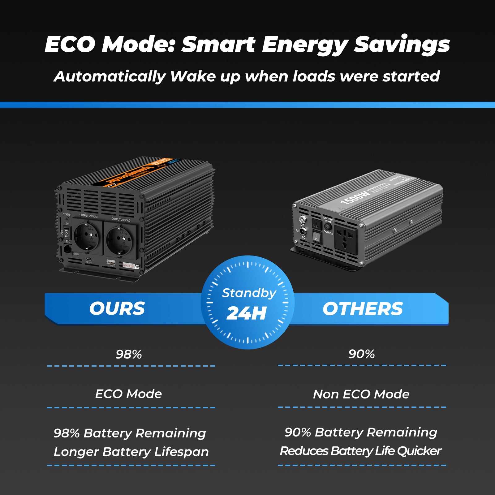 EDECOA 1500W DC 12V AC 220V 230V Pure Sine Wave Power Inverter Bluetooth-Compatible WiFi-Compatible