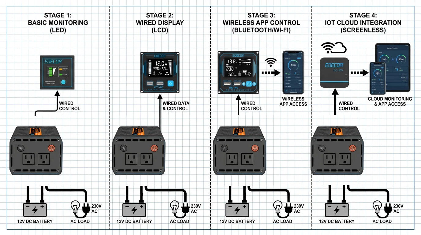 Inverter monitoring
